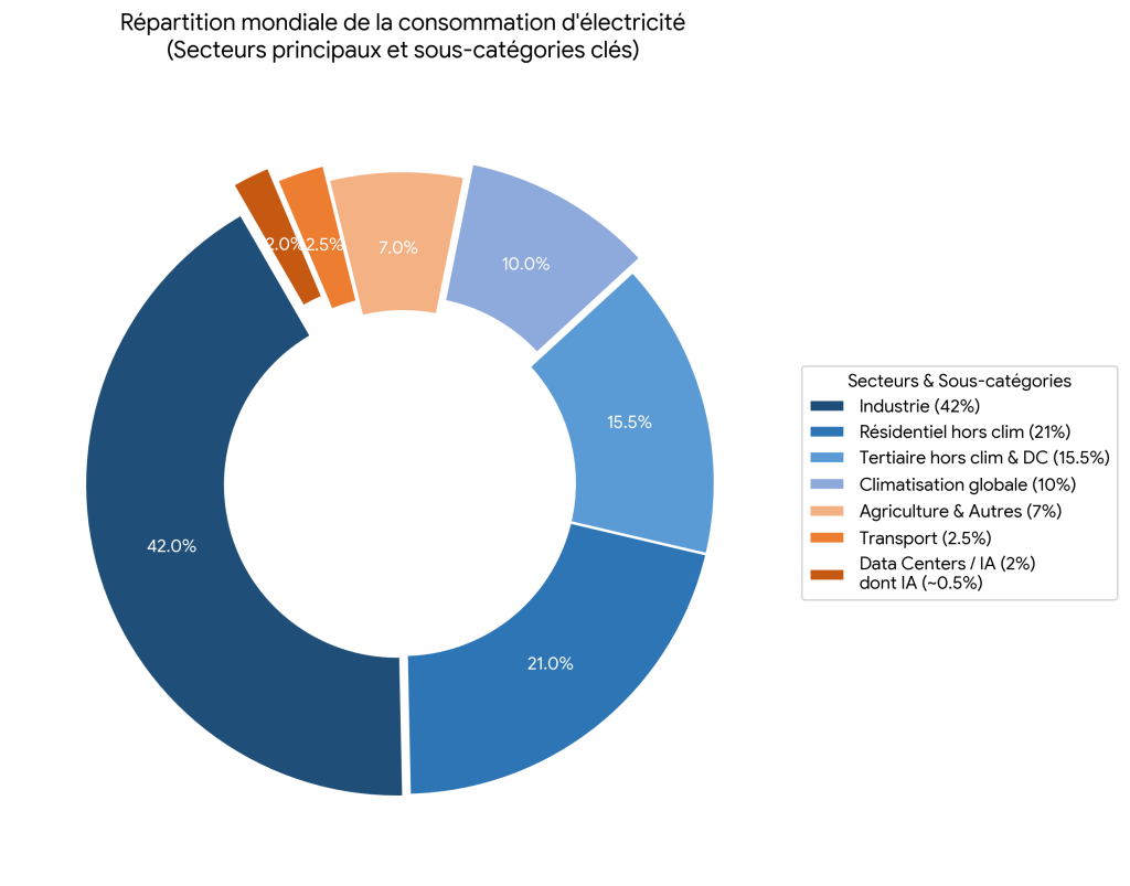 Graphique de la répartition mondiale de la consommation d'électricité par secteur : Industrie 42%, Résidentiel 21%, Tertiaire 15,5%, Data Centers / IA 2%